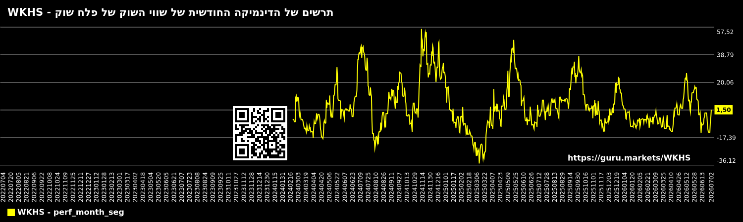 תרשים של הדינמיקה החודשית של שווי השוק של פלח שוק - WKHS